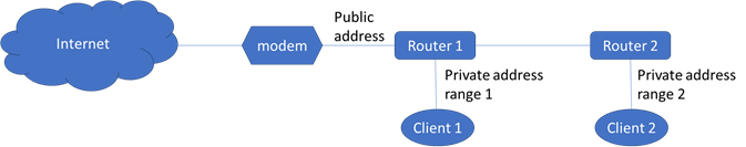 Double NAT Explained Nokia WiFi Help Center